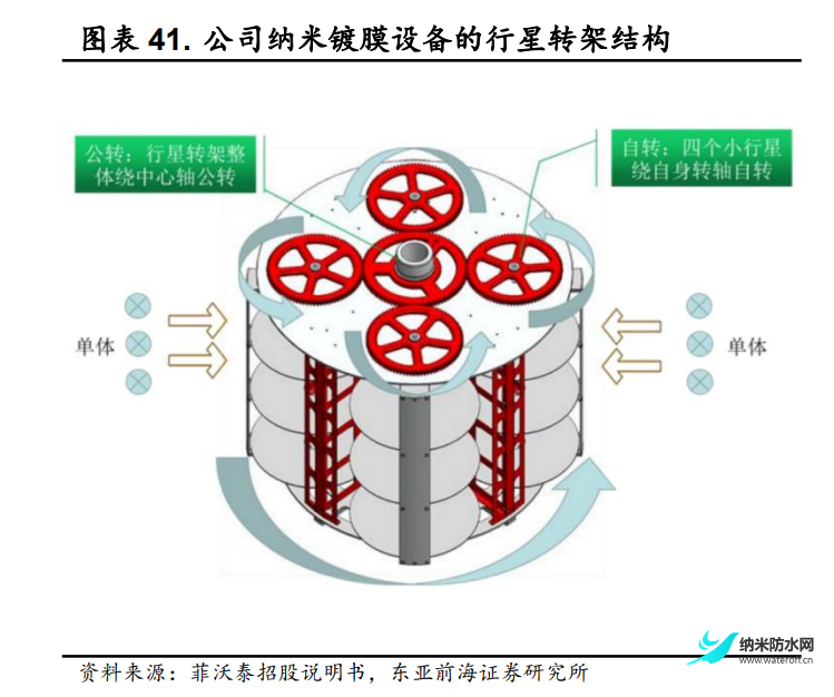 2022年菲沃泰研究報告 聚焦PECVD薄膜8.png