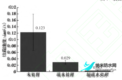 1691763400200297.png 電動汽車熱泵系統(tǒng)超疏水換熱器抑制結(jié)霜性能研究5.png