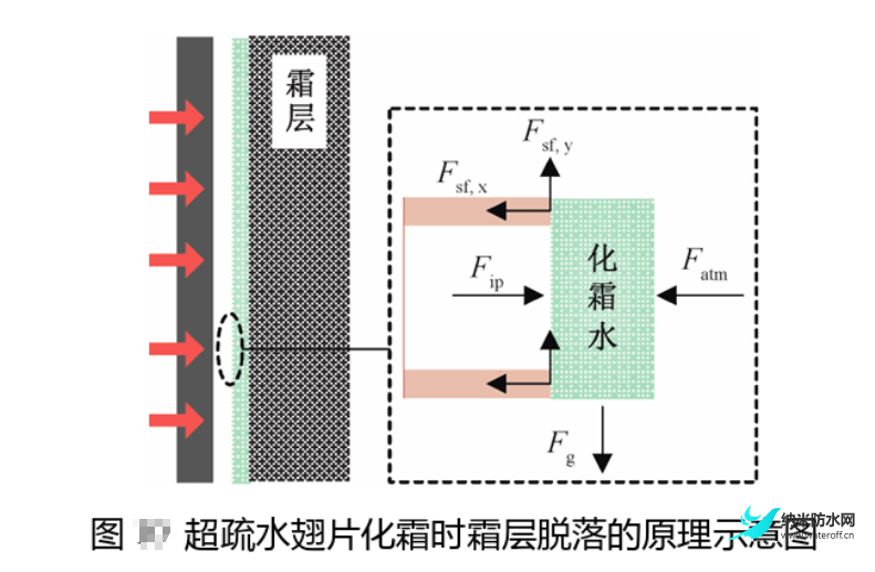 技術探討：超疏水換熱器的抑霜和化霜6.png