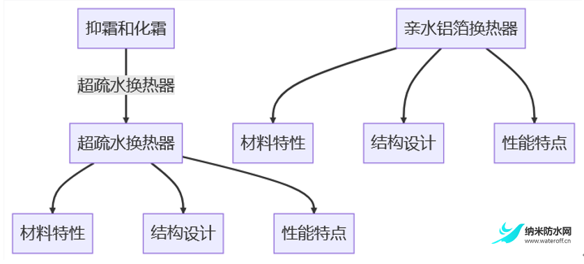 技術探討：超疏水換熱器的抑霜和化霜7.png