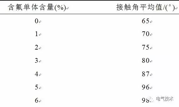 超疏水絕緣涂層制備與防冰、防污研究現狀5.jpg