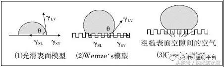 低表面能超疏水涂層理論模型及原理2.jpg