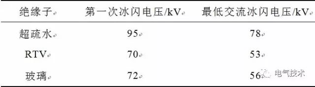 超疏水絕緣涂層制備與防冰、防污研究現(xiàn)狀16.jpg
