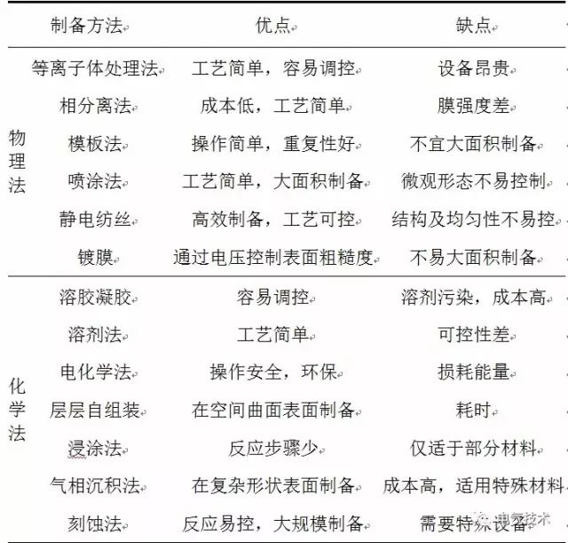 超疏水絕緣涂層制備與防冰、防污研究現(xiàn)狀4.jpg