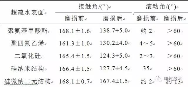 超疏水絕緣涂層制備與防冰、防污研究現(xiàn)狀11.jpg
