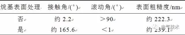 超疏水絕緣涂層制備與防冰、防污研究現(xiàn)狀7.jpg