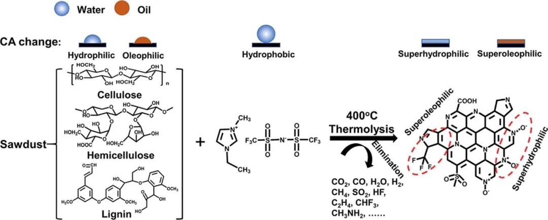 韓布興院士、江雷院士聯手《Chem》:超浸潤碳材料!3.jpg 韓布興院士、江雷院士聯手《Chem》:超浸潤碳材料!3.jpg