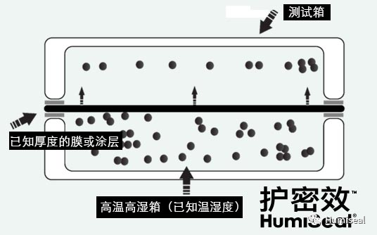 三防漆水蒸氣透過率的重要性3.png