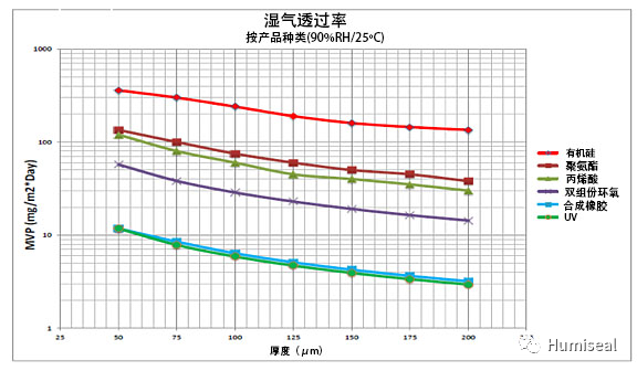 三防漆水蒸氣透過率的重要性4.png