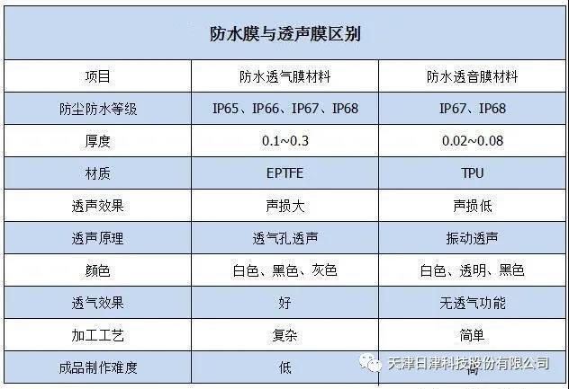 消費類電子產(chǎn)品的防水透氣膜與防水透音膜有什么區(qū)別1.jpg