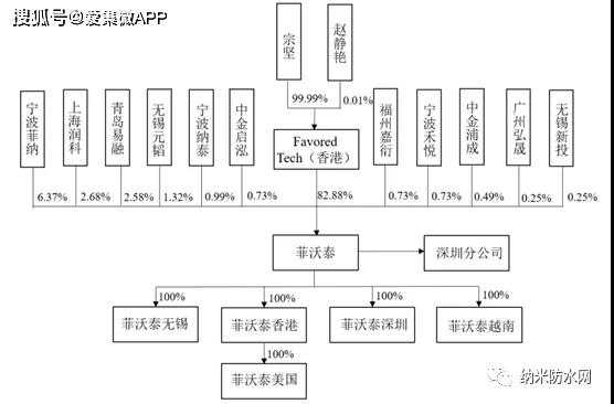 內(nèi)控風(fēng)險(xiǎn)凸顯且深陷專利訴訟 菲沃泰科創(chuàng)板IPO如何突圍？1.jpg