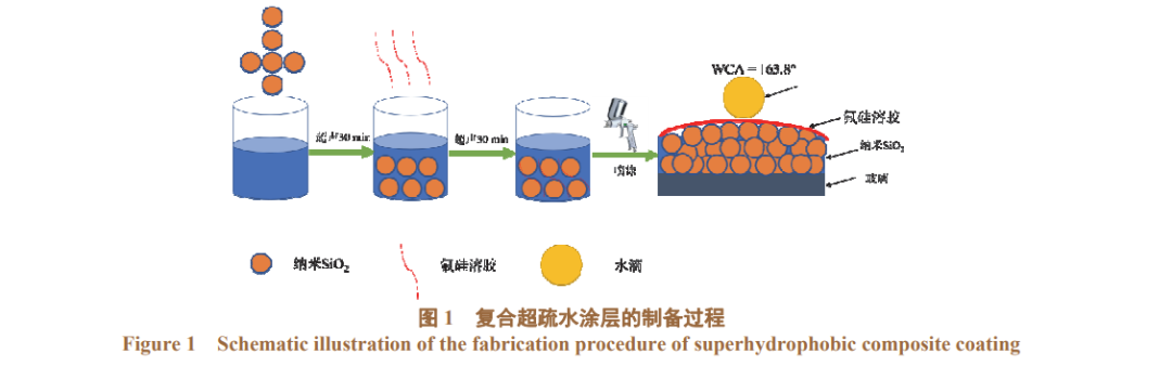 氟硅溶膠?氣相納米 SiO2復合超疏水涂層的制備1.png