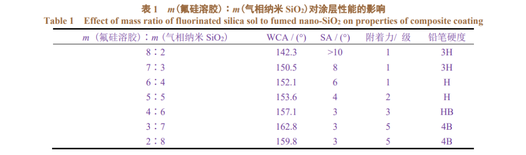 氟硅溶膠?氣相納米 SiO2復合超疏水涂層的制備3.png
